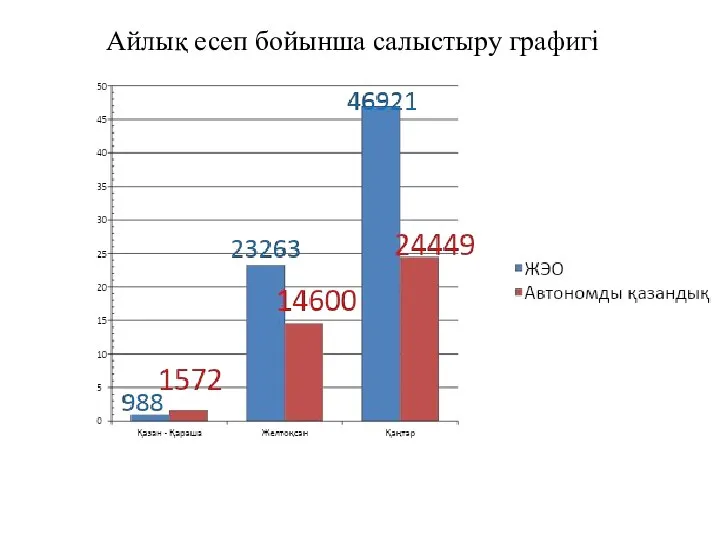 Айлық есеп бойынша салыстыру графигі