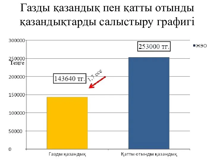 Газды қазандық пен қатты отынды қазандықтарды салыстыру графигі