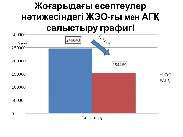 Жоғарыдағы есептеулер нәтижесіндегі ЖЭО-ғы мен АГҚ салыстыру графигі