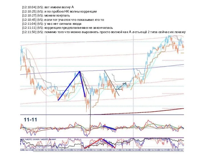 [12:10:04] (VS): вот имеем волну А [12:10:25] (VS): и по пробою НК