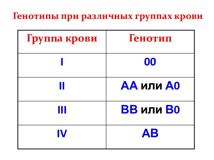 Генотипы при различных группах крови