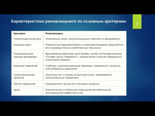 Характеристика реинжиниринга по основным критериям