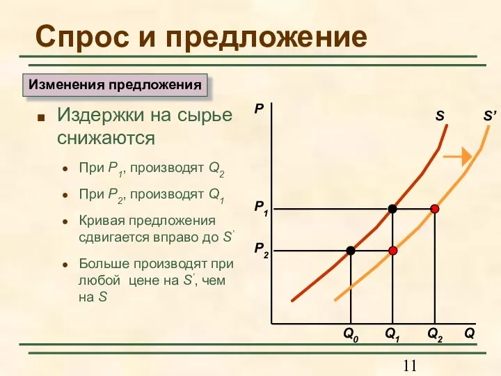 Спрос и предложение Издержки на сырье снижаются При P1, производят Q2 При