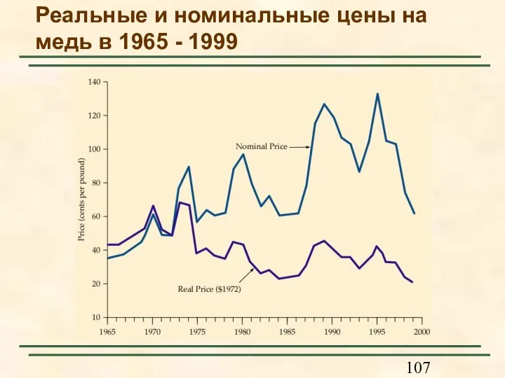 Реальные и номинальные цены на медь в 1965 - 1999