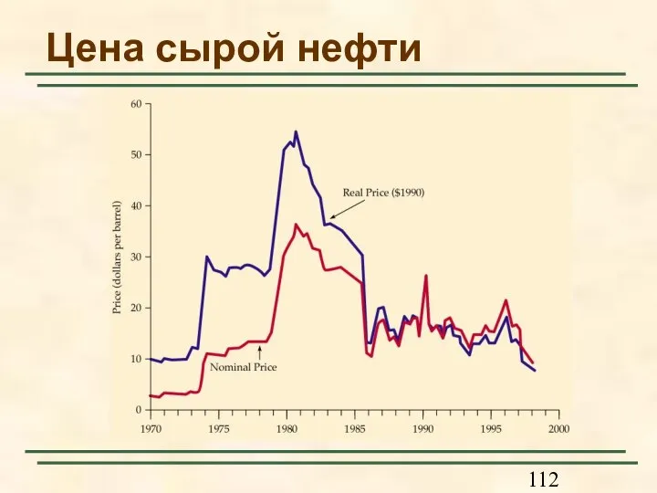 Цена сырой нефти