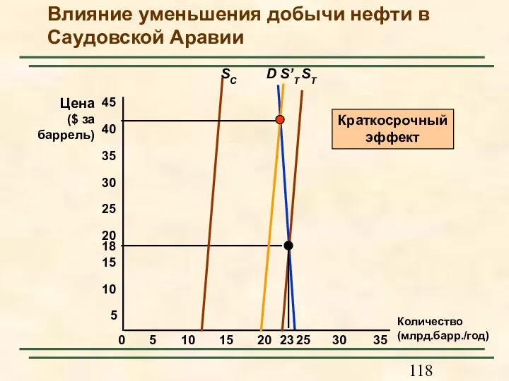 Количество (млрд.барр./год) Цена ($ за баррель) 5 0 5 15 20 25