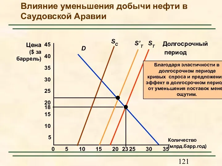 Количество (млрд.барр.год) Цена ($ за баррель) 5 0 5 15 20 25