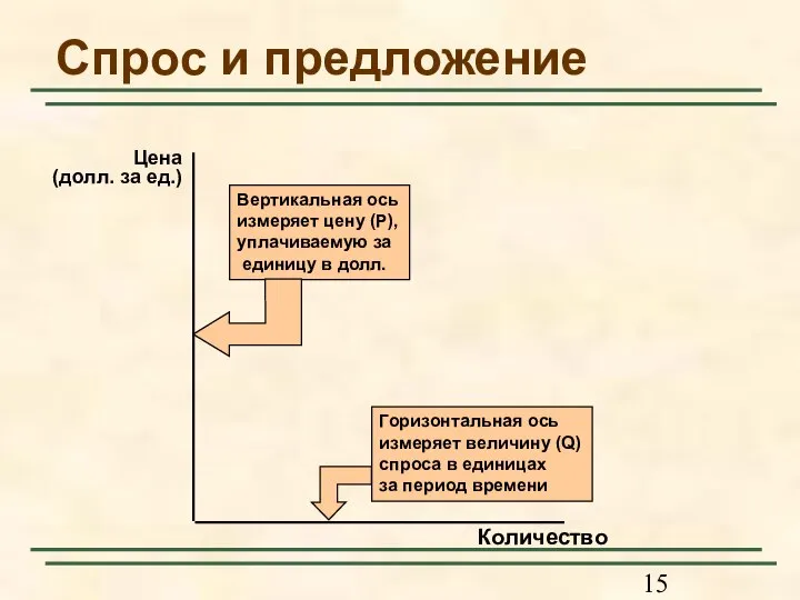 Спрос и предложение Количество Цена (долл. за ед.)