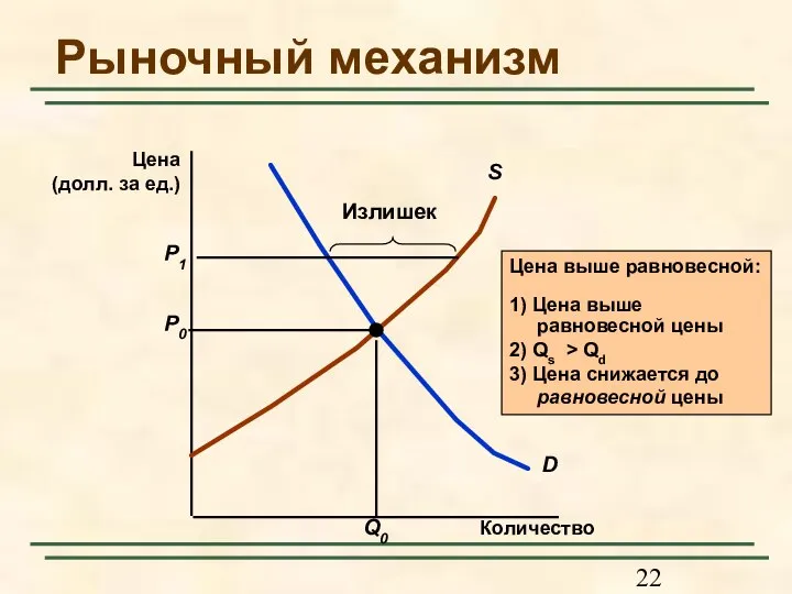 Рыночный механизм Количество Цена (долл. за ед.)