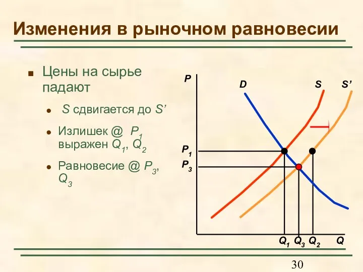 Цены на сырье падают S сдвигается до S’ Излишек @ P1 выражен