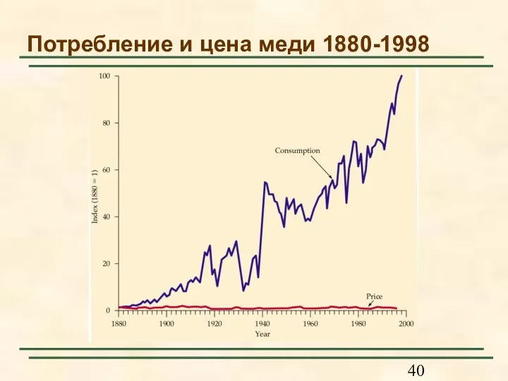 Потребление и цена меди 1880-1998