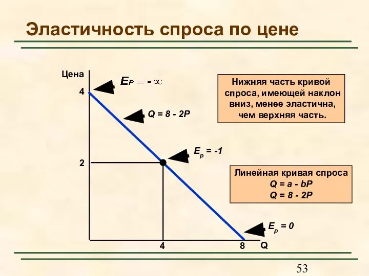 Эластичность спроса по цене Q Цена