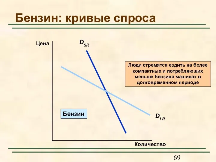 Бензин: кривые спроса Бензин