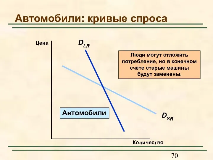 Автомобили Автомобили: кривые спроса