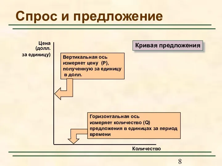 Спрос и предложение Кривая предложения Количество Цена (долл. за единицу)