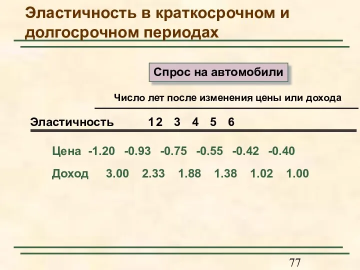 Цена -1.20 -0.93 -0.75 -0.55 -0.42 -0.40 Доход 3.00 2.33 1.88 1.38