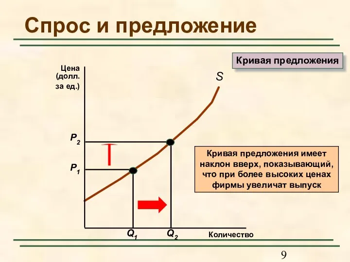 Спрос и предложение Кривая предложения Количество Цена (долл. за ед.)