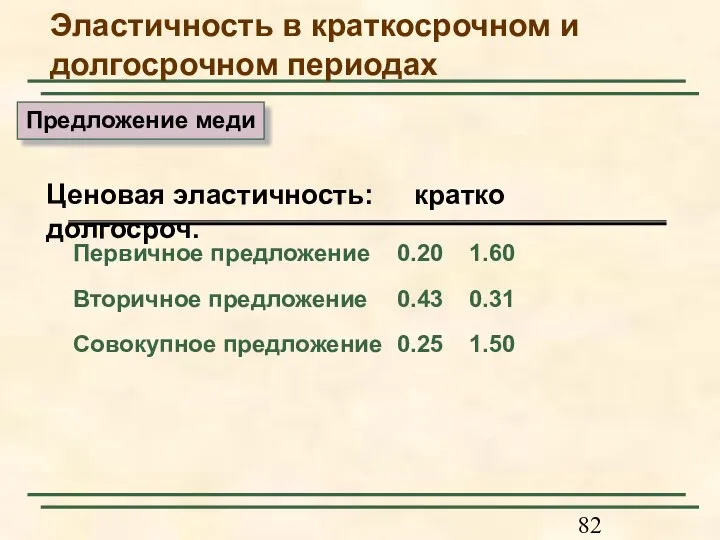 Первичное предложение 0.20 1.60 Вторичное предложение 0.43 0.31 Совокупное предложение 0.25 1.50