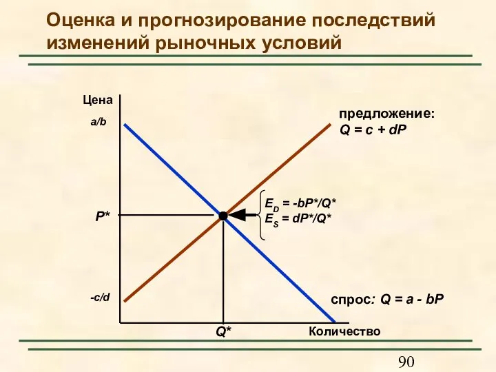 Оценка и прогнозирование последствий изменений рыночных условий Количество Цена