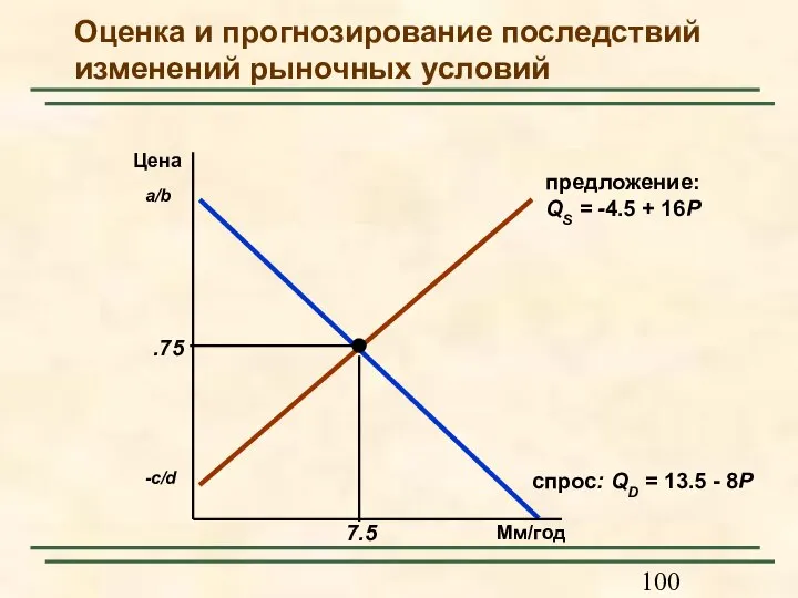 Оценка и прогнозирование последствий изменений рыночных условий