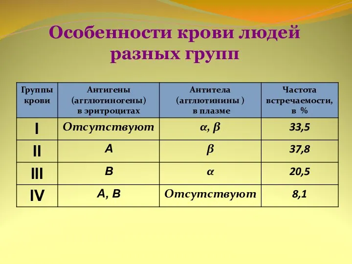 Особенности крови людей разных групп