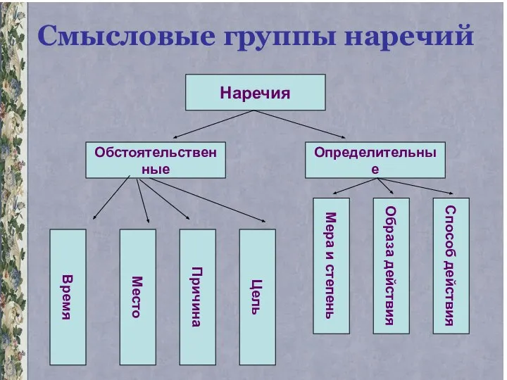 Смысловые группы наречий Наречия Обстоятельственные Определительные Время Мера и степень Причина Место