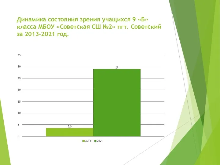 Динамика состояния зрения учащихся 9 «Б» класса МБОУ «Советская СШ №2» пгт. Советский за 2013-2021 год.