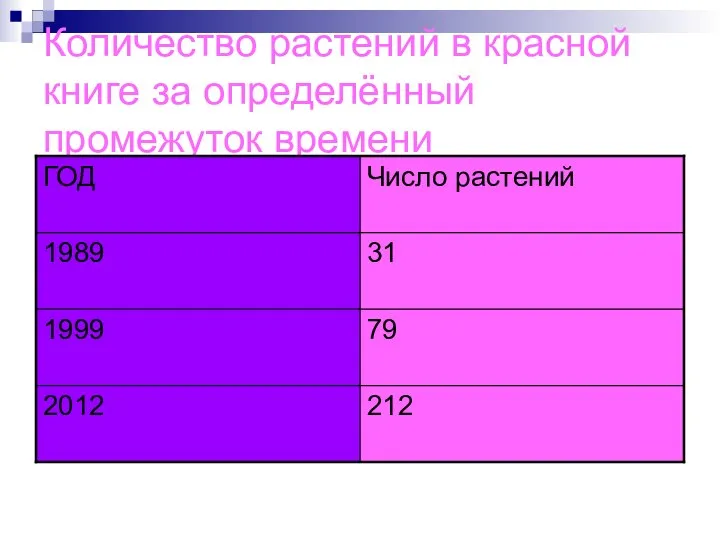 Количество растений в красной книге за определённый промежуток времени