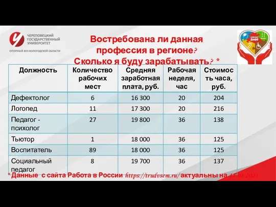 Востребована ли данная профессия в регионе? Сколько я буду зарабатывать? * *