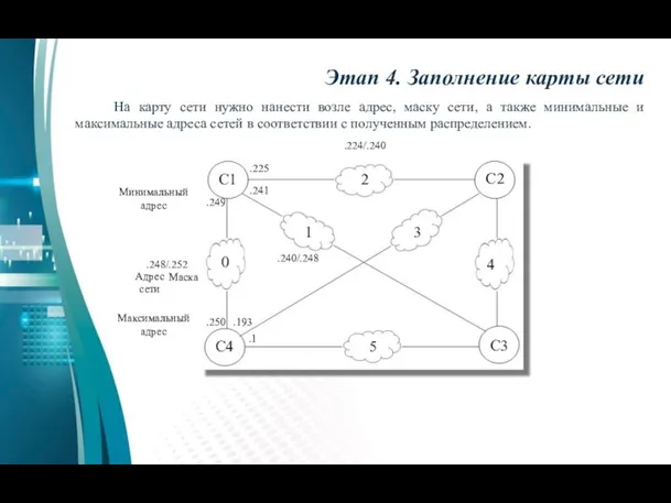 На карту сети нужно нанести возле адрес, маску сети, а также минимальные