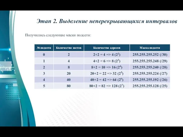 Получились следующие маски подсети: Этап 2. Выделение неперекрывающихся интервалов