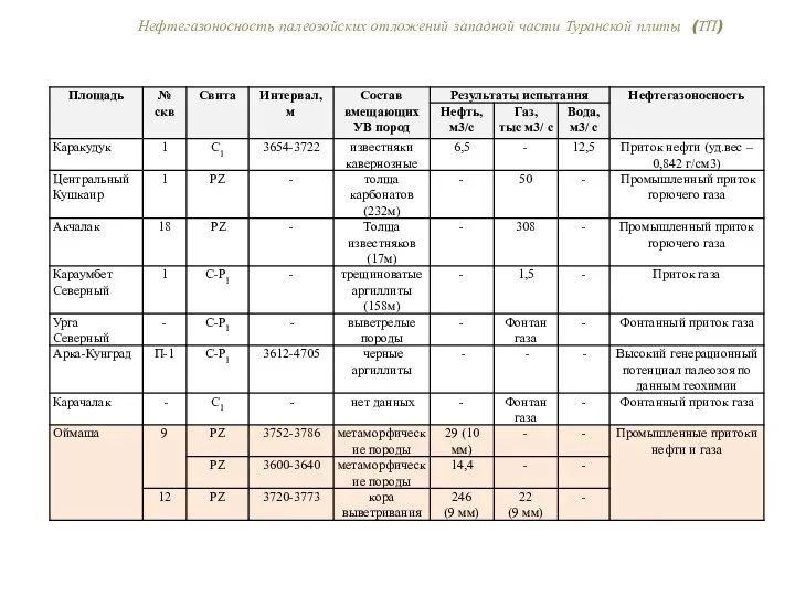 Нефтегазоносность палеозойских отложений западной части Туранской плиты (ТП)