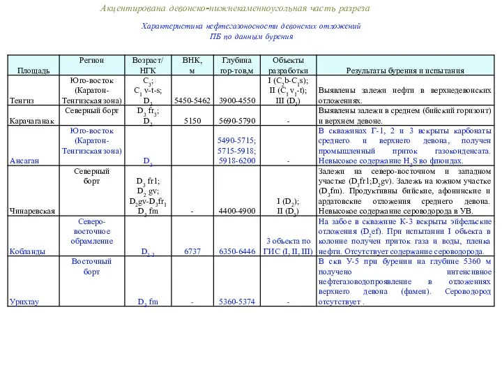 Акцентирована девонско-нижнекаменноугольная часть разреза Характеристика нефтегазоносности девонских отложений ПБ по данным бурения