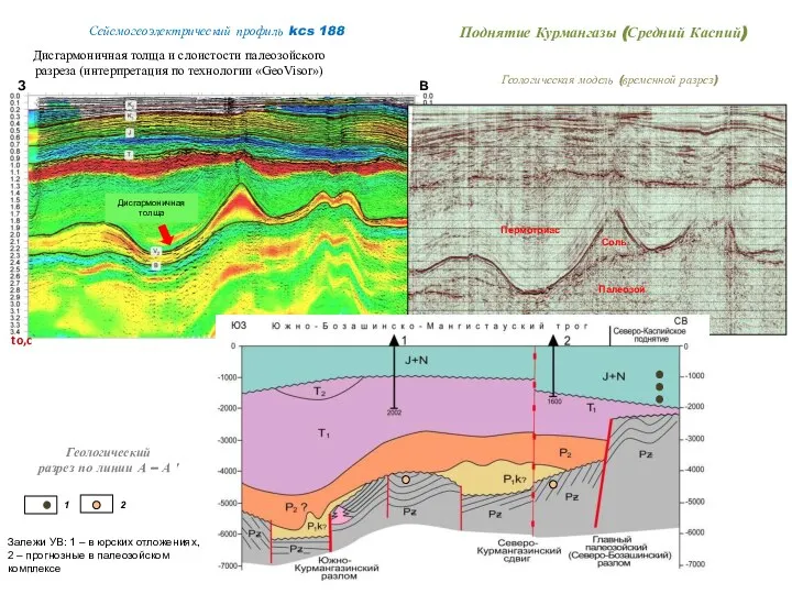 Поднятие Курмангазы (Средний Каспий) Геологическая модель (временной разрез) Сейсмогеоэлектрический профиль kcs 188