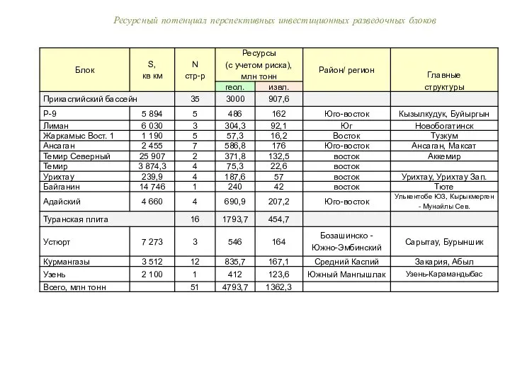 Ресурсный потенциал перспективных инвестиционных разведочных блоков