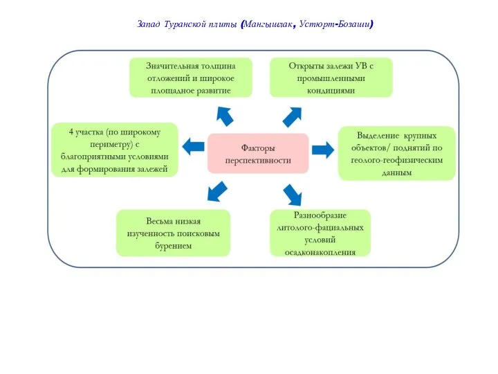 Запад Туранской плиты (Мангышлак, Устюрт-Бозаши)