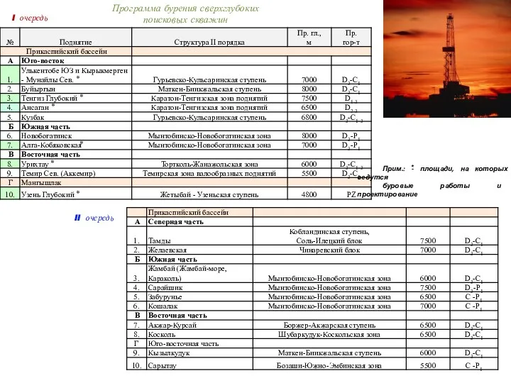 Прим.: ⃰- площади, на которых ведутся буровые работы и проектирование II очередь