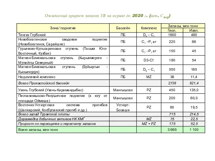 Ожидаемый прирост запасов УВ на период до 2020 г. (кат. С1+2)