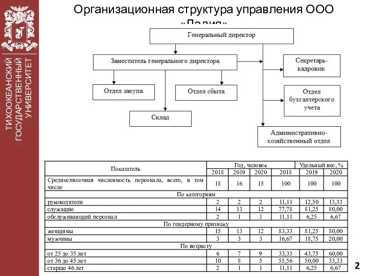 ТИХООКЕАНСКИЙ ГОСУДАРСТВЕННЫЙ УНИВЕРСИТЕТ Организационная структура управления ООО «Ладия»