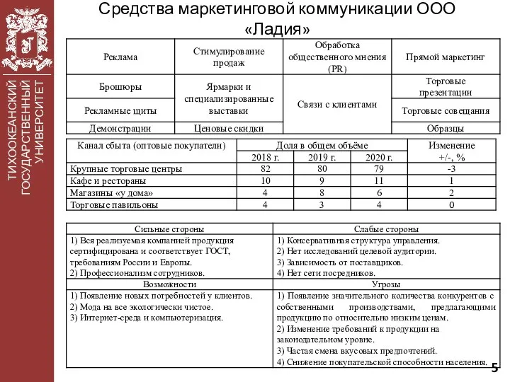 ТИХООКЕАНСКИЙ ГОСУДАРСТВЕННЫЙ УНИВЕРСИТЕТ Средства маркетинговой коммуникации ООО «Ладия»