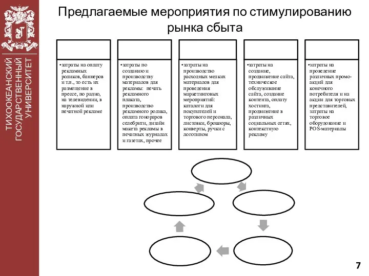 ТИХООКЕАНСКИЙ ГОСУДАРСТВЕННЫЙ УНИВЕРСИТЕТ Предлагаемые мероприятия по стимулированию рынка сбыта