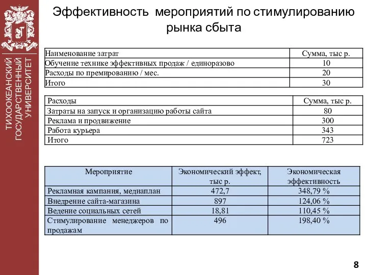 ТИХООКЕАНСКИЙ ГОСУДАРСТВЕННЫЙ УНИВЕРСИТЕТ Эффективность мероприятий по стимулированию рынка сбыта