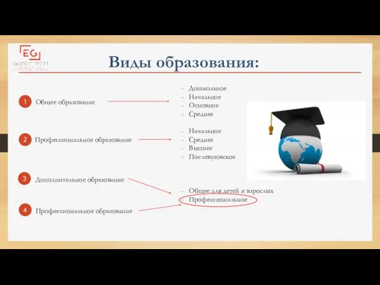 Виды образования: Общее образование Профессиональное образование Дополнительное образование Профессиональное образование Дошкольное Начальное