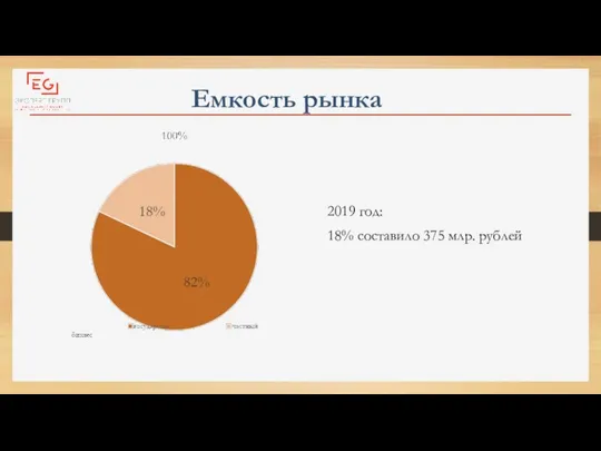 Емкость рынка 2019 год: 18% составило 375 млр. рублей