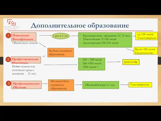 Дополнительное образование Профессиональная Подготовка Новые знания или истечение срока с основных (5