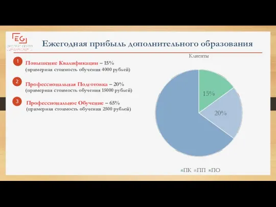 Ежегодная прибыль дополнительного образования Повышение Квалификации – 15% (примерная стоимость обучения 4000