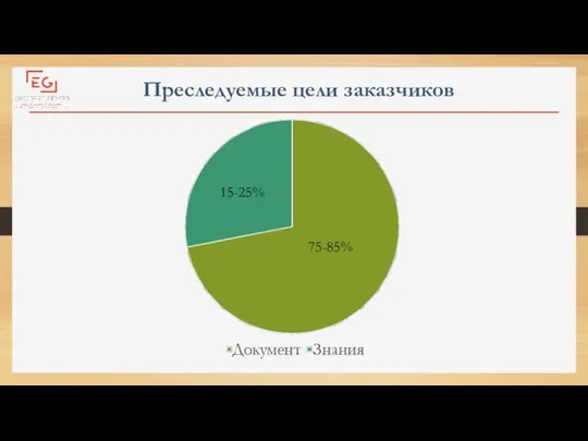 15-25% 75-85% Преследуемые цели заказчиков