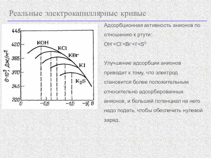 Реальные электрокапиллярные кривые Адсорбционная активность анионов по отношению к ртути: OH- Улучшение