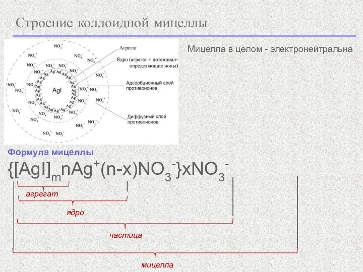 Строение коллоидной мицеллы Формула мицеллы {[AgI]mnAg+(n-x)NO3-}xNO3- агрегат ядро частица мицелла Мицелла в целом - электронейтральна