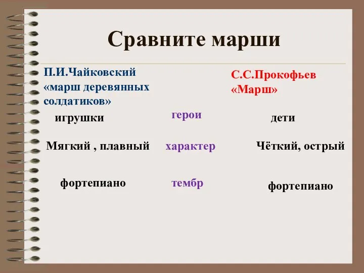 Сравните марши П.И.Чайковский «марш деревянных солдатиков» С.С.Прокофьев «Марш» игрушки дети герои характер